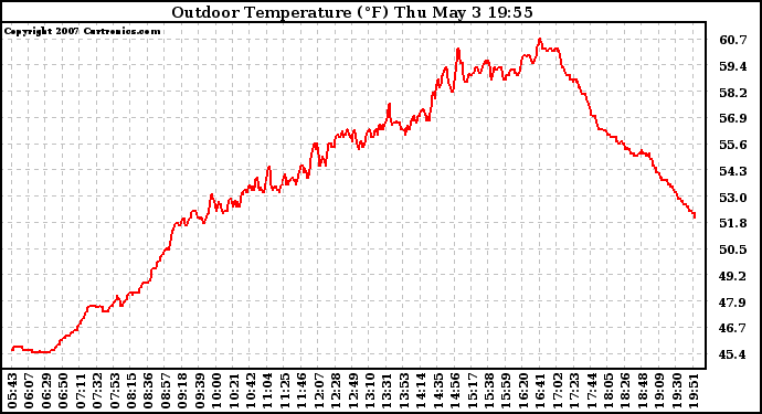 Solar PV/Inverter Performance Outdoor Temperature