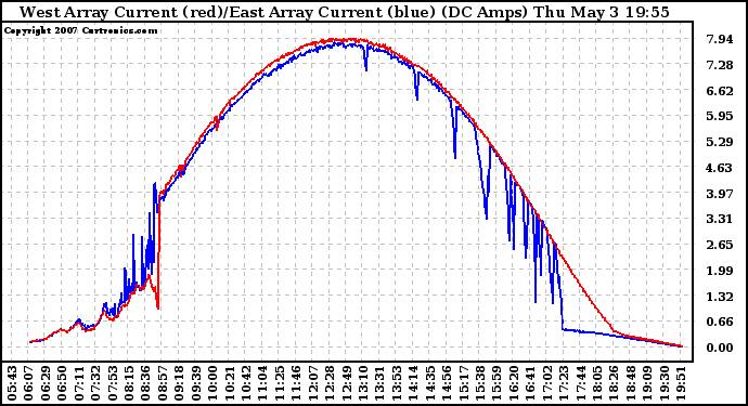 Solar PV/Inverter Performance Photovoltaic Panel Current Output