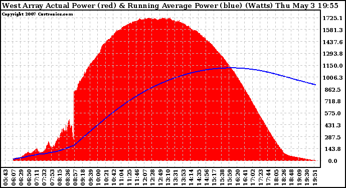 Solar PV/Inverter Performance West Array Actual & Running Average Power Output