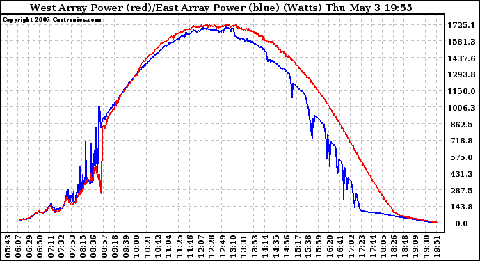 Solar PV/Inverter Performance Photovoltaic Panel Power Output