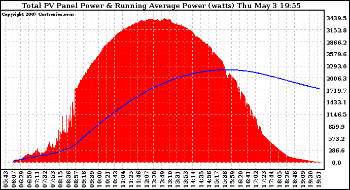 Solar PV/Inverter Performance Total PV Panel & Running Average Power Output