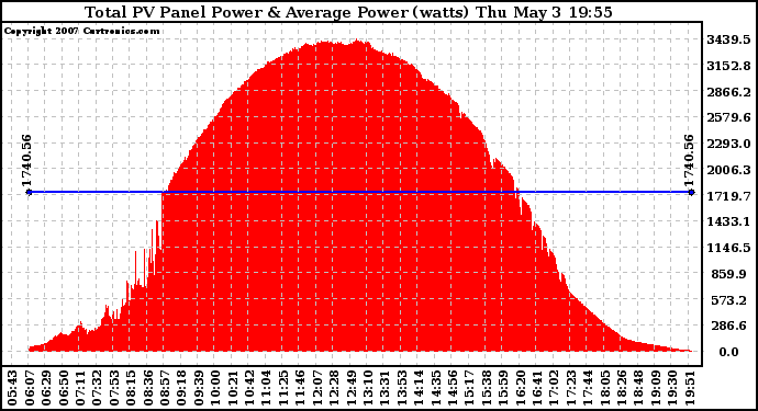 Solar PV/Inverter Performance Total PV Panel Power Output