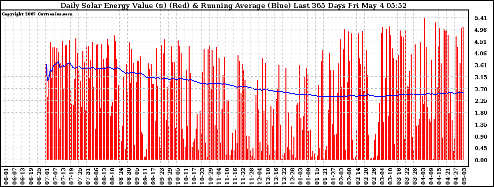 Solar PV/Inverter Performance Daily Solar Energy Production Value Running Average Last 365 Days