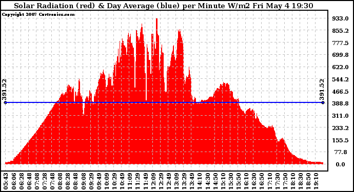 Solar PV/Inverter Performance Solar Radiation & Day Average per Minute