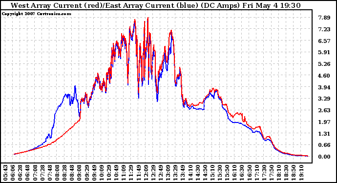 Solar PV/Inverter Performance Photovoltaic Panel Current Output