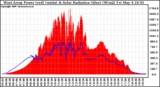 Solar PV/Inverter Performance West Array Power Output & Solar Radiation