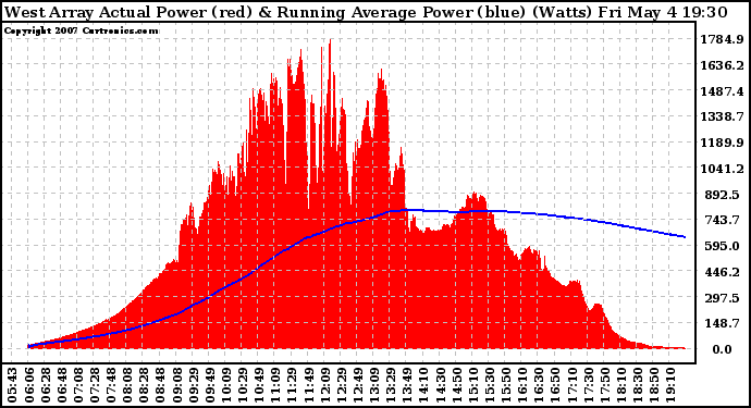 Solar PV/Inverter Performance West Array Actual & Running Average Power Output