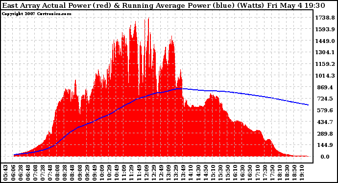 Solar PV/Inverter Performance East Array Actual & Running Average Power Output