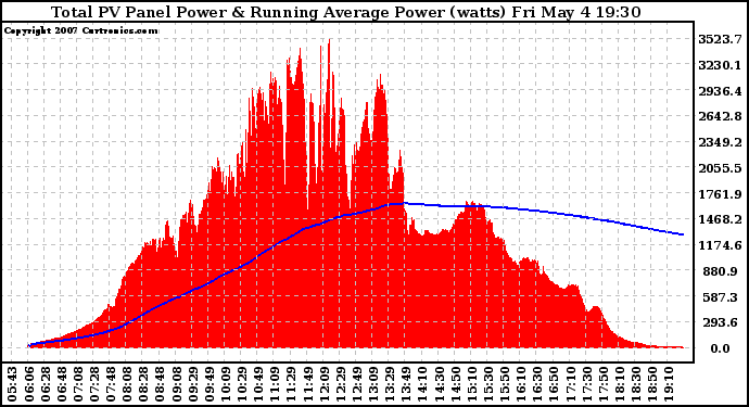 Solar PV/Inverter Performance Total PV Panel & Running Average Power Output