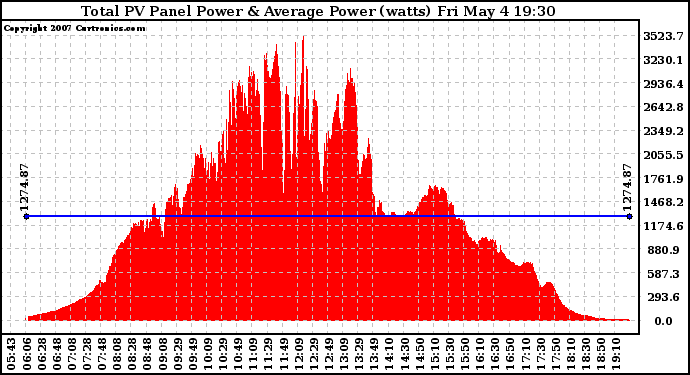 Solar PV/Inverter Performance Total PV Panel Power Output