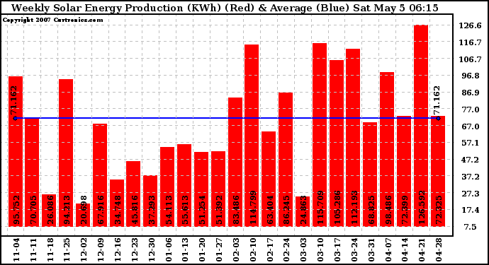 Solar PV/Inverter Performance Weekly Solar Energy Production