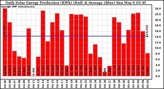 Solar PV/Inverter Performance Daily Solar Energy Production