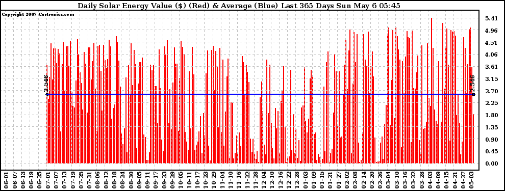 Solar PV/Inverter Performance Daily Solar Energy Production Value Last 365 Days