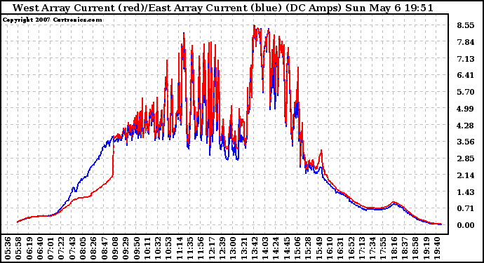 Solar PV/Inverter Performance Photovoltaic Panel Current Output