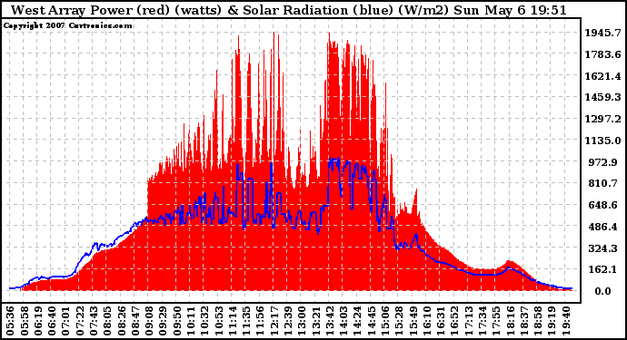 Solar PV/Inverter Performance West Array Power Output & Solar Radiation