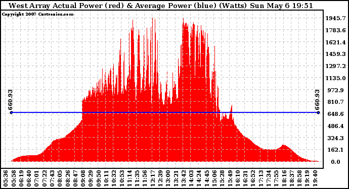 Solar PV/Inverter Performance West Array Actual & Average Power Output