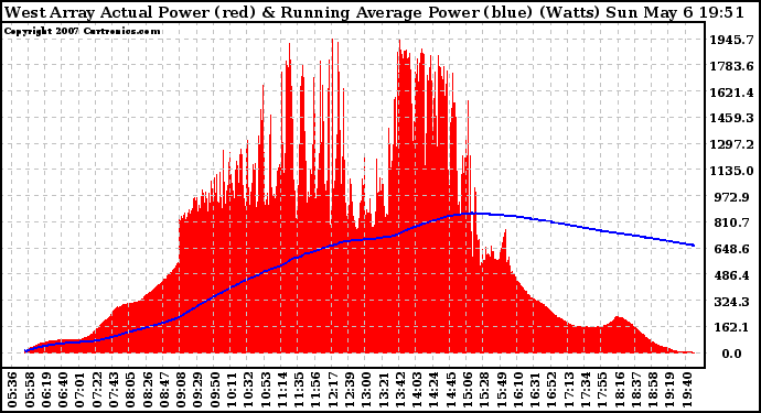 Solar PV/Inverter Performance West Array Actual & Running Average Power Output