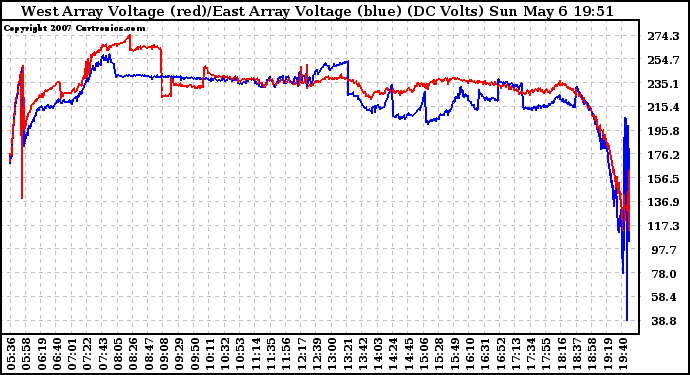 Solar PV/Inverter Performance Photovoltaic Panel Voltage Output