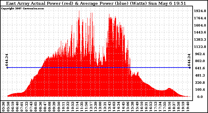 Solar PV/Inverter Performance East Array Actual & Average Power Output