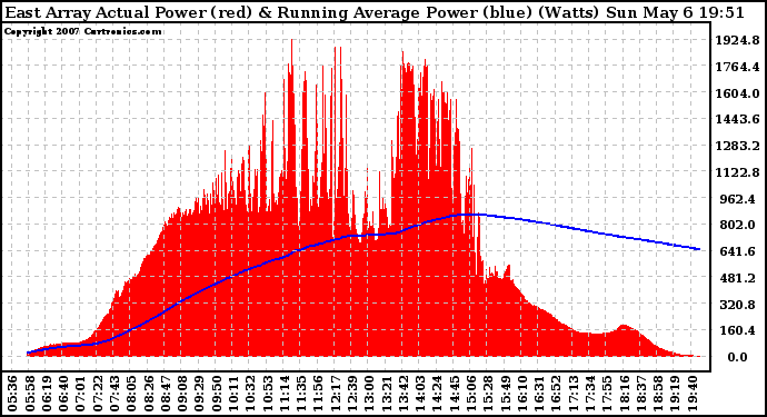 Solar PV/Inverter Performance East Array Actual & Running Average Power Output