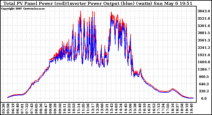 Solar PV/Inverter Performance PV Panel Power Output & Inverter Power Output