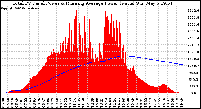 Solar PV/Inverter Performance Total PV Panel & Running Average Power Output