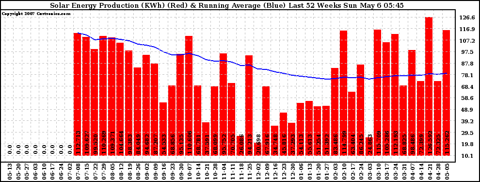 Solar PV/Inverter Performance Weekly Solar Energy Production Running Average Last 52 Weeks