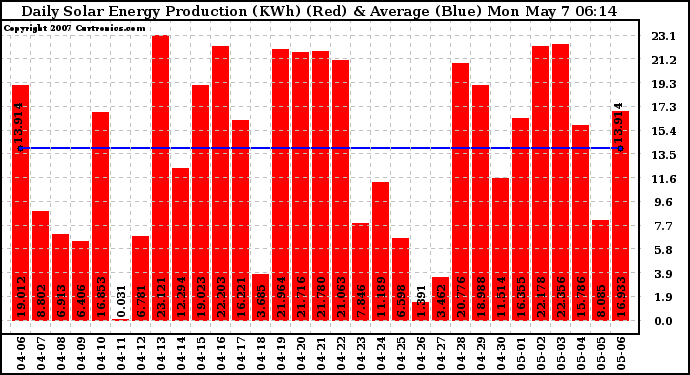 Solar PV/Inverter Performance Daily Solar Energy Production