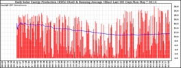 Milwaukee Solar Powered Home DailyProduction365RunningAvg
