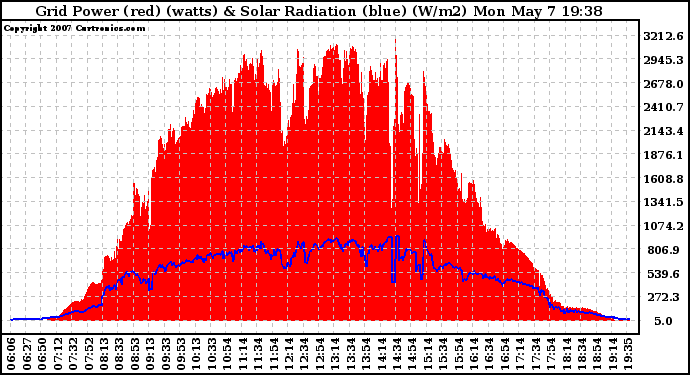 Solar PV/Inverter Performance Grid Power & Solar Radiation