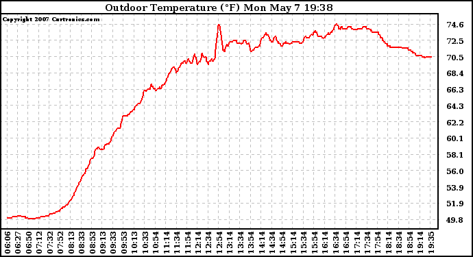 Solar PV/Inverter Performance Outdoor Temperature