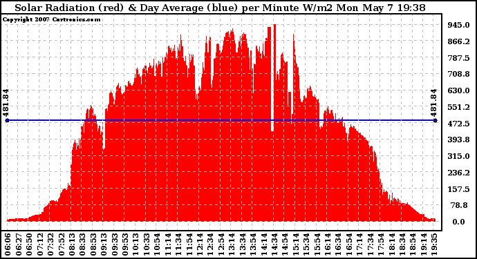 Solar PV/Inverter Performance Solar Radiation & Day Average per Minute