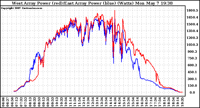 Solar PV/Inverter Performance Photovoltaic Panel Power Output