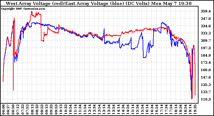 Solar PV/Inverter Performance Photovoltaic Panel Voltage Output