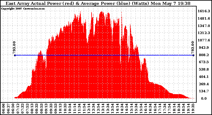 Solar PV/Inverter Performance East Array Actual & Average Power Output