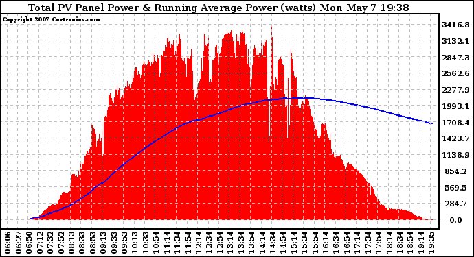 Solar PV/Inverter Performance Total PV Panel & Running Average Power Output