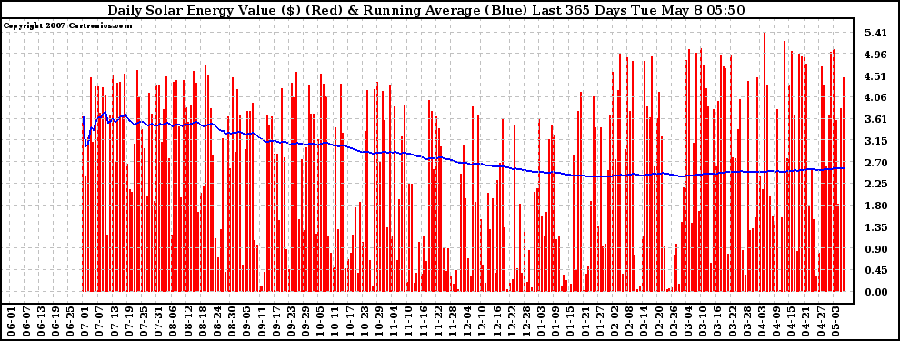 Solar PV/Inverter Performance Daily Solar Energy Production Value Running Average Last 365 Days