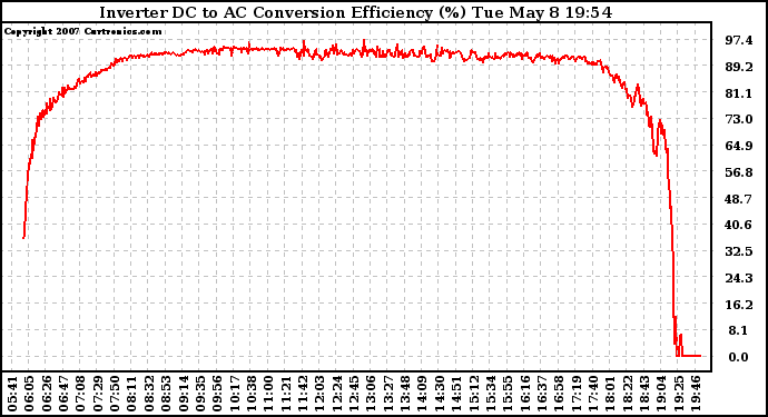 Solar PV/Inverter Performance Inverter DC to AC Conversion Efficiency