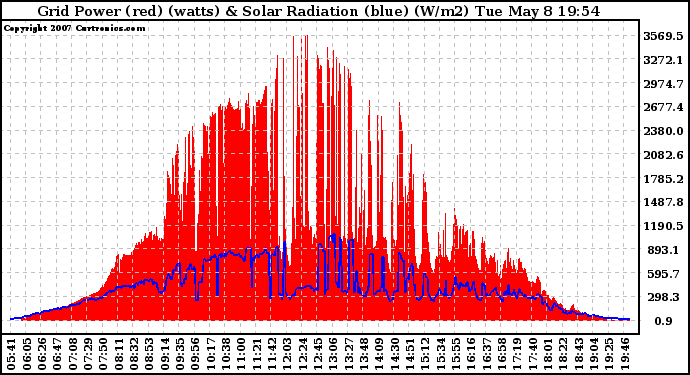 Solar PV/Inverter Performance Grid Power & Solar Radiation