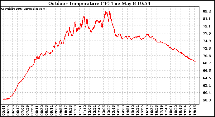 Solar PV/Inverter Performance Outdoor Temperature