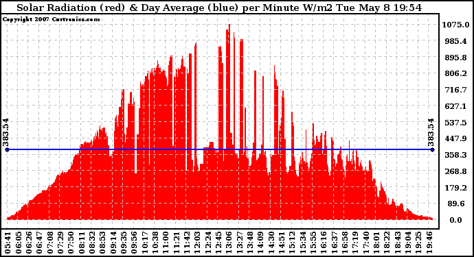 Solar PV/Inverter Performance Solar Radiation & Day Average per Minute