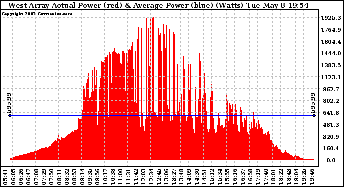 Solar PV/Inverter Performance West Array Actual & Average Power Output