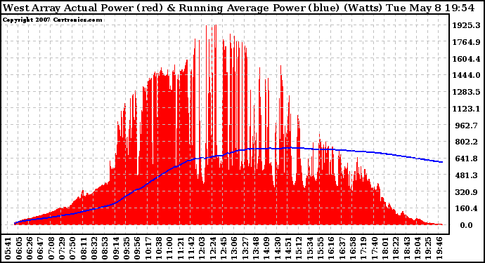 Solar PV/Inverter Performance West Array Actual & Running Average Power Output