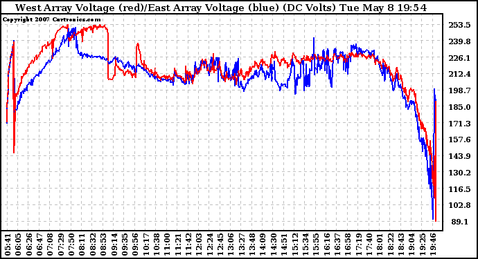 Solar PV/Inverter Performance Photovoltaic Panel Voltage Output