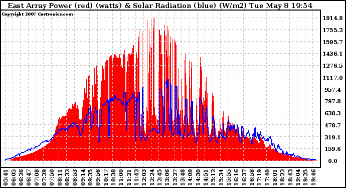 Solar PV/Inverter Performance East Array Power Output & Solar Radiation