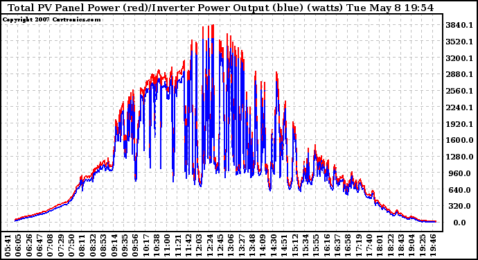 Solar PV/Inverter Performance PV Panel Power Output & Inverter Power Output