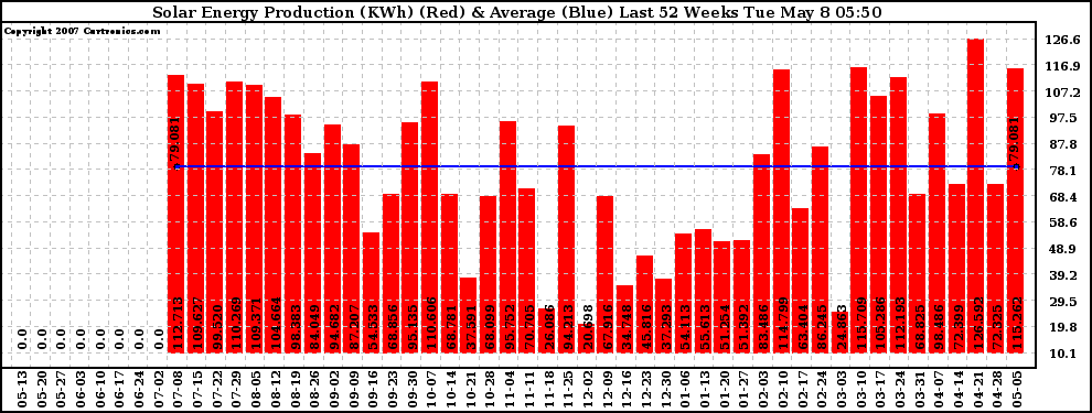 Solar PV/Inverter Performance Weekly Solar Energy Production Last 52 Weeks