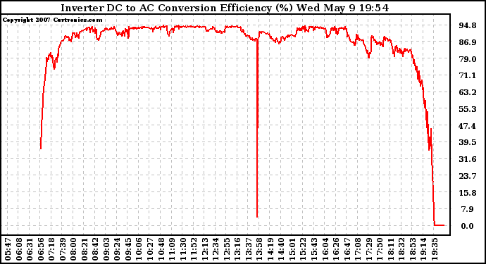 Solar PV/Inverter Performance Inverter DC to AC Conversion Efficiency