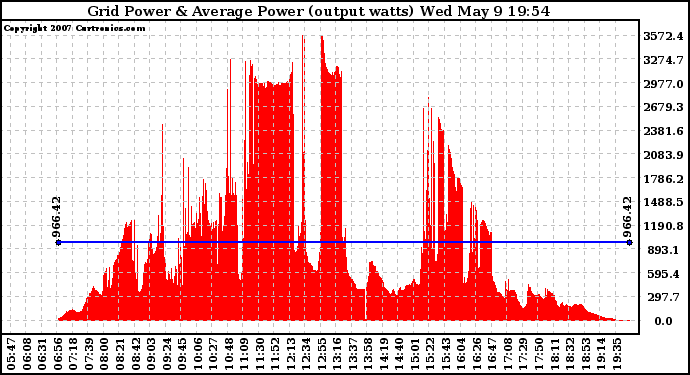 Solar PV/Inverter Performance Inverter Power Output