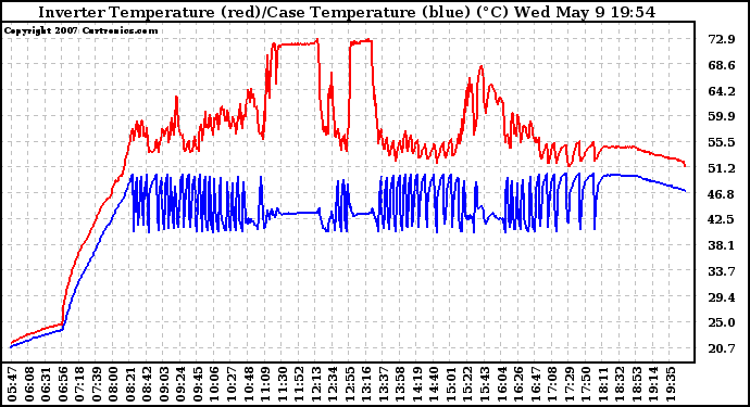 Solar PV/Inverter Performance Inverter Operating Temperature